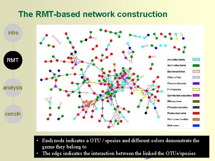 The RMT-based network construction intro RMT analysis concln • Each node indicates a OTU