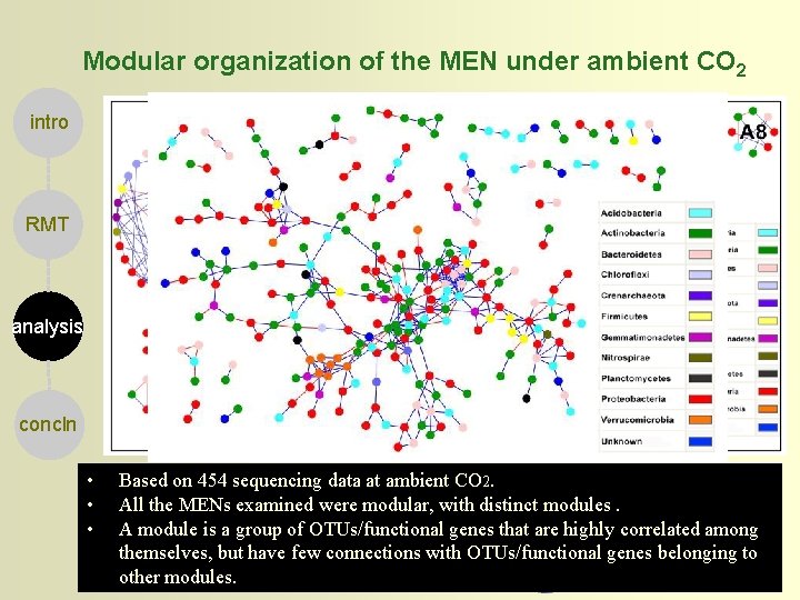 Modular organization of the MEN under ambient CO 2 intro RMT analysis concln •