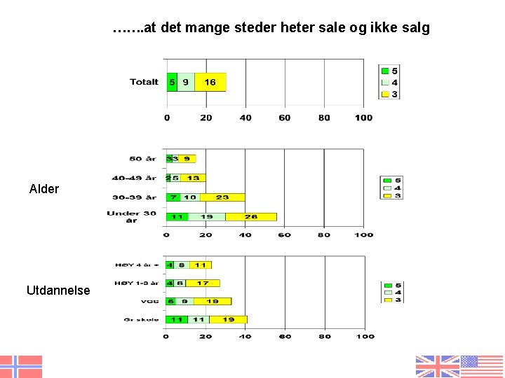 ……. at det mange steder heter sale og ikke salg Alder Utdannelse 