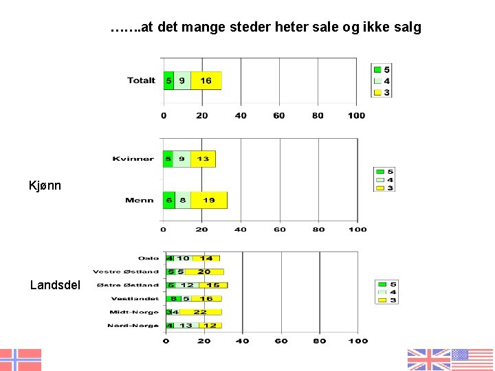 ……. at det mange steder heter sale og ikke salg Kjønn Landsdel 