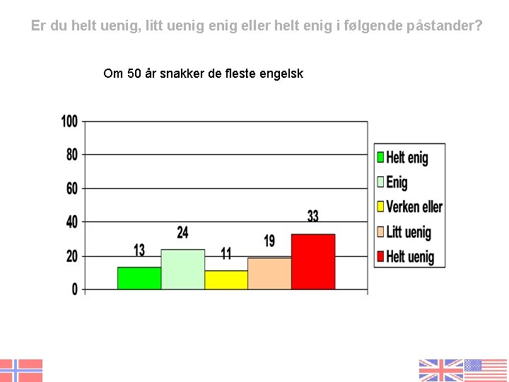 Er du helt uenig, litt uenig eller helt enig i følgende påstander? Om 50