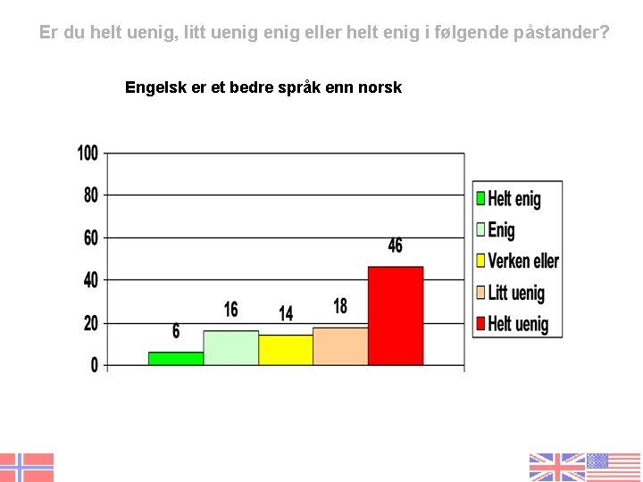 Er du helt uenig, litt uenig eller helt enig i følgende påstander? Engelsk er