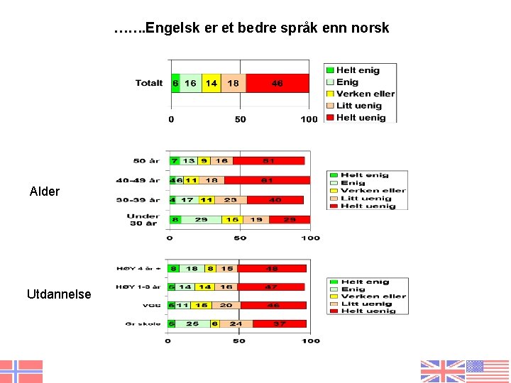 ……. Engelsk er et bedre språk enn norsk Alder Utdannelse 