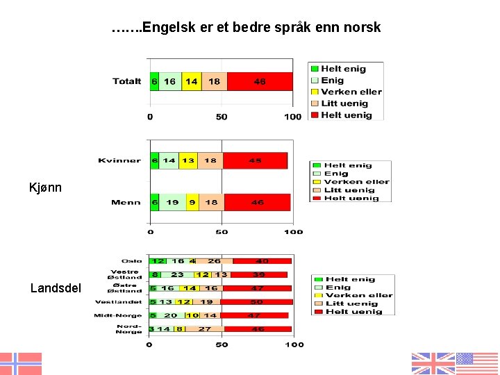 ……. Engelsk er et bedre språk enn norsk Kjønn Landsdel 