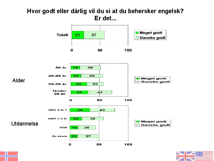 Hvor godt eller dårlig vil du si at du behersker engelsk? Er det. .