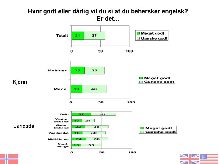 Hvor godt eller dårlig vil du si at du behersker engelsk? Er det. .