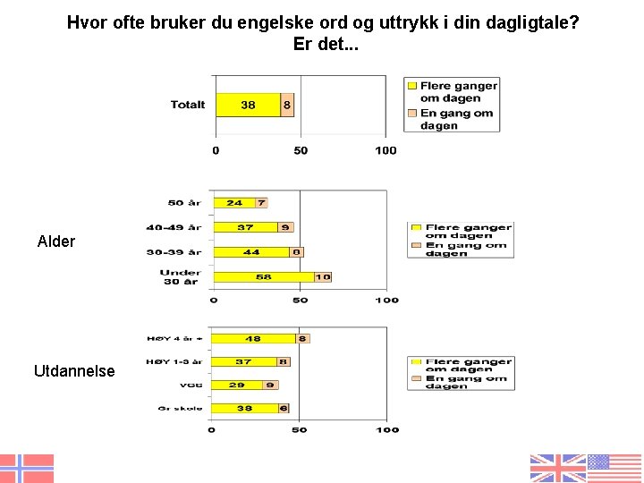 Hvor ofte bruker du engelske ord og uttrykk i din dagligtale? Er det. .