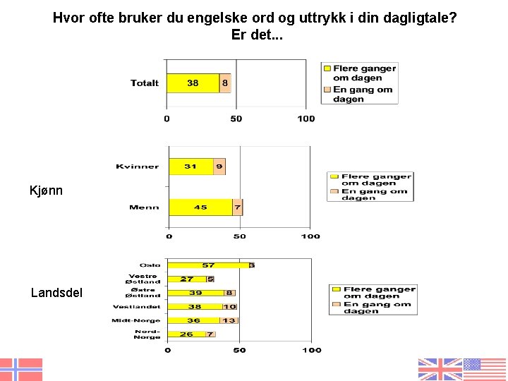 Hvor ofte bruker du engelske ord og uttrykk i din dagligtale? Er det. .