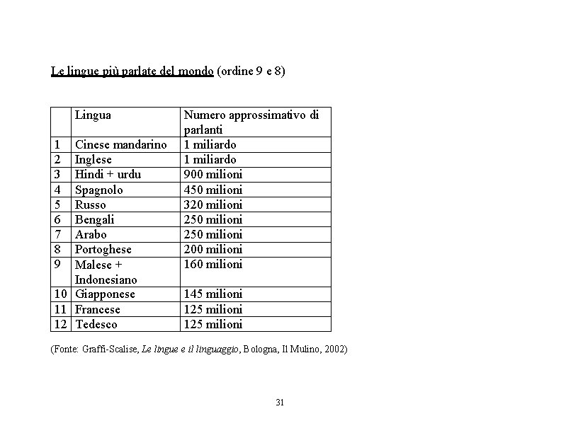 Le lingue più parlate del mondo (ordine 9 e 8) Lingua 1 2 3