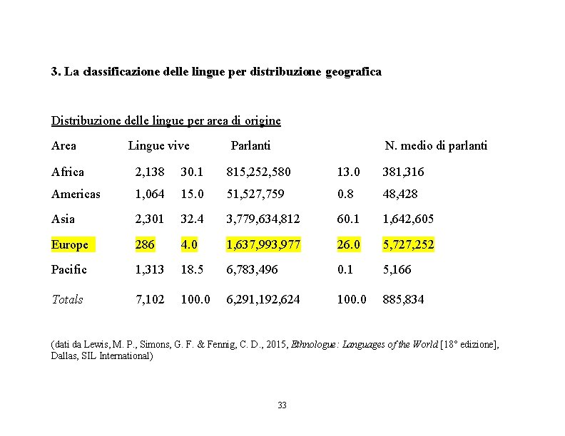 3. La classificazione delle lingue per distribuzione geografica Distribuzione delle lingue per area di