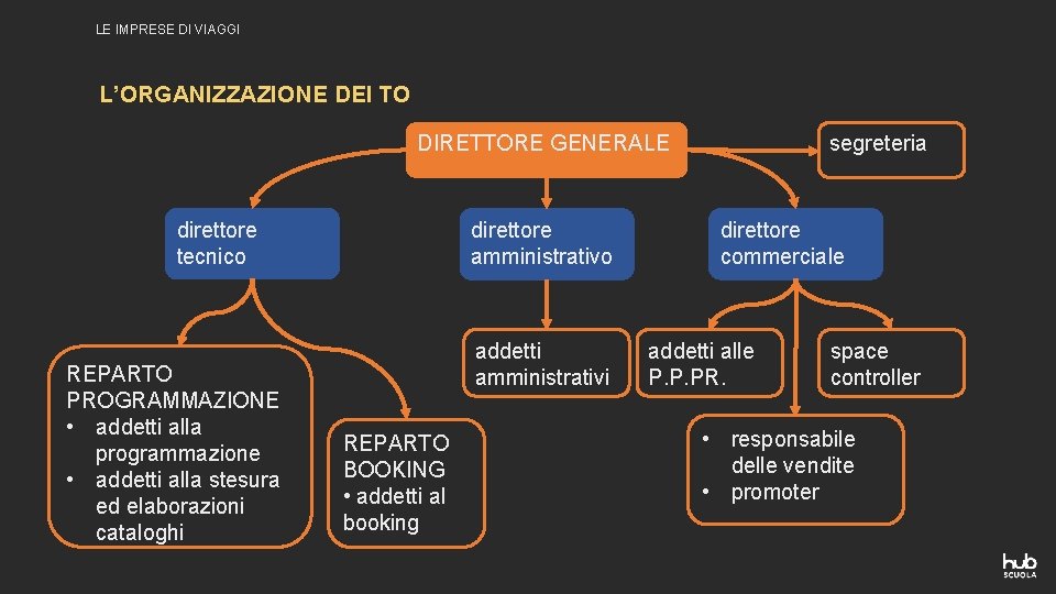 LE IMPRESE DI VIAGGI L’ORGANIZZAZIONE DEI TO DIRETTORE GENERALE direttore tecnico REPARTO PROGRAMMAZIONE • LE IMPRESE DI VIAGGI L’ORGANIZZAZIONE DEI TO DIRETTORE GENERALE direttore tecnico REPARTO PROGRAMMAZIONE •