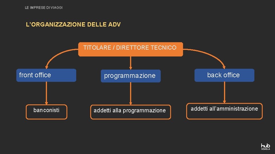 LE IMPRESE DI VIAGGI L’ORGANIZZAZIONE DELLE ADV TITOLARE / DIRETTORE TECNICO front office banconisti LE IMPRESE DI VIAGGI L’ORGANIZZAZIONE DELLE ADV TITOLARE / DIRETTORE TECNICO front office banconisti