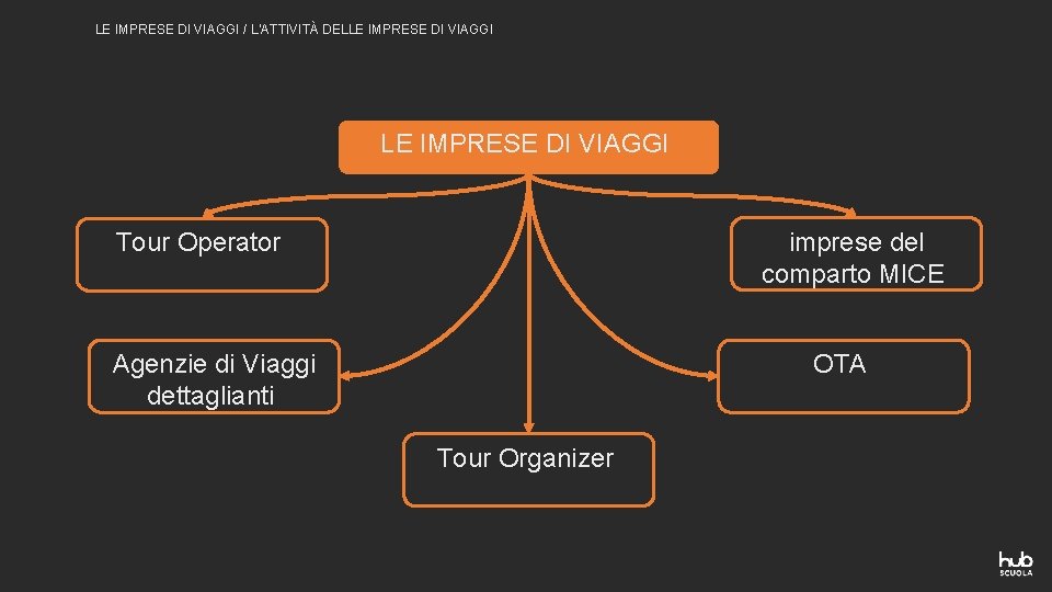LE IMPRESE DI VIAGGI / L’ATTIVITÀ DELLE IMPRESE DI VIAGGI imprese del comparto MICE LE IMPRESE DI VIAGGI / L’ATTIVITÀ DELLE IMPRESE DI VIAGGI imprese del comparto MICE