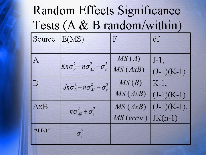 Random Effects Significance Tests (A & B random/within) Source E(MS) A B Ax. B