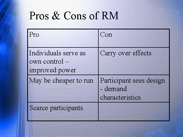 Pros & Cons of RM Pro Con Individuals serve as Carry over effects own