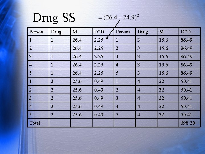 Drug SS Person Drug M D*D 1 1 26. 4 2. 25 1 3