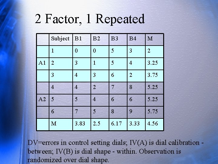 2 Factor, 1 Repeated Subject B 1 B 2 B 3 B 4 M