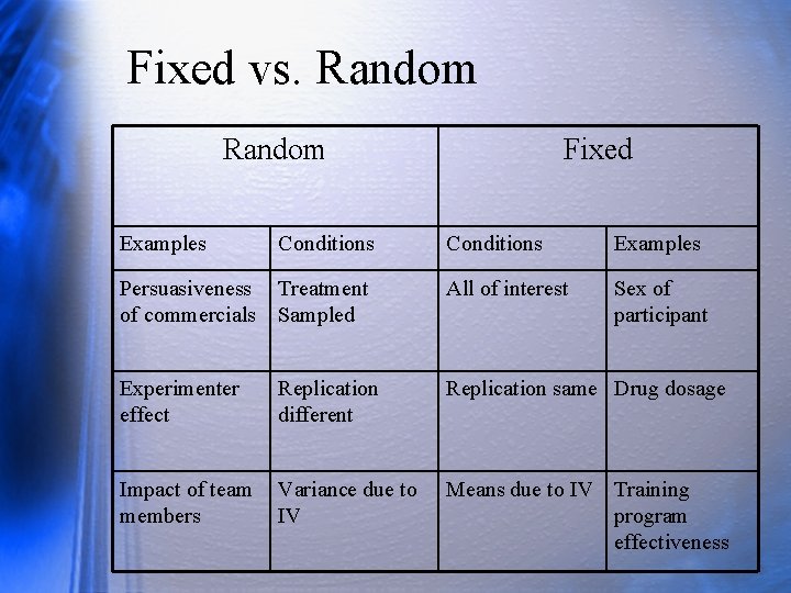 Fixed vs. Random Fixed Examples Conditions Examples Persuasiveness of commercials Treatment Sampled All of