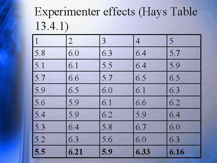 Experimenter effects (Hays Table 13. 4. 1) 1 5. 8 5. 1 5. 7