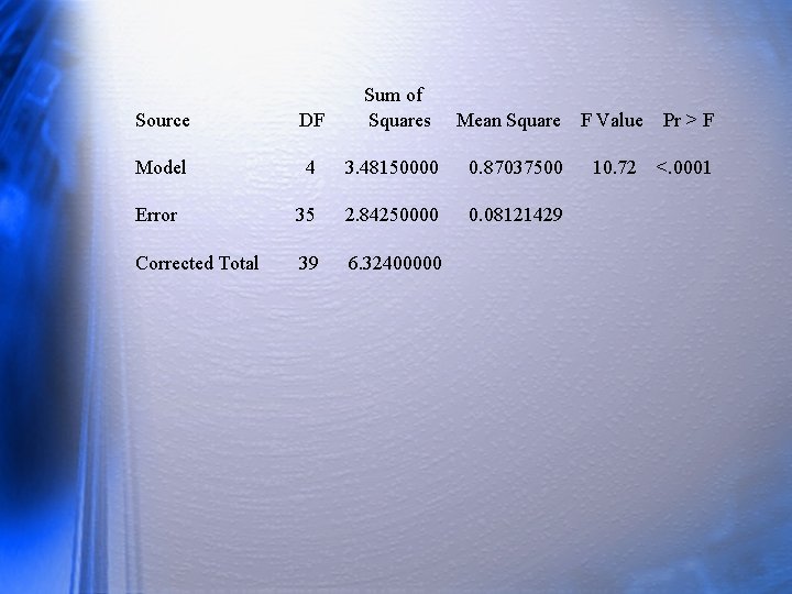 Source DF Sum of Squares Model 4 3. 48150000 0. 87037500 Error 35 2.