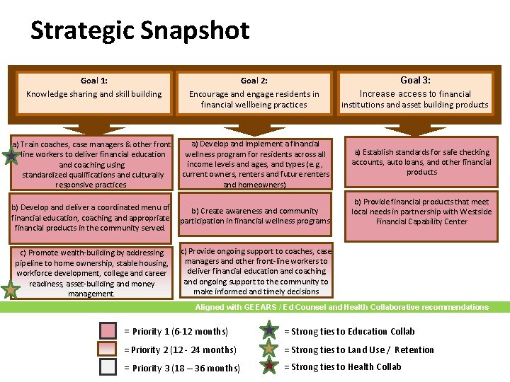 Strategic Snapshot Goal 1: Knowledge sharing and skill building Goal 2: Encourage and engage