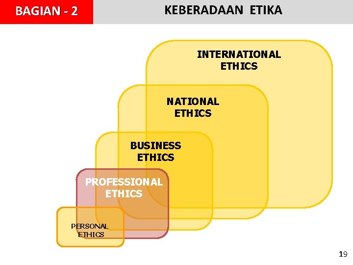 KEBERADAAN ETIKA BAGIAN - 2 INTERNATIONAL ETHICS BUSINESS ETHICS PROFESSIONAL ETHICS PERSONAL ETHICS 19