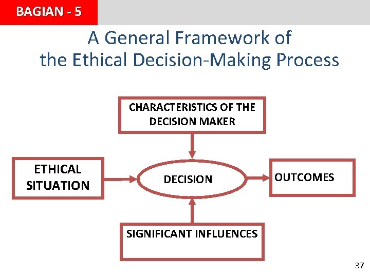 BAGIAN - 5 A General Framework of the Ethical Decision-Making Process CHARACTERISTICS OF THE