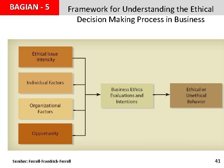 BAGIAN - 5 Framework for Understanding the Ethical Decision Making Process in Business Sumber: