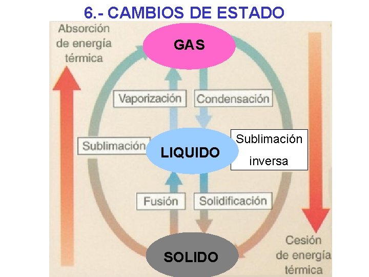 6. - CAMBIOS DE ESTADO GAS LIQUIDO SOLIDO Sublimación inversa 