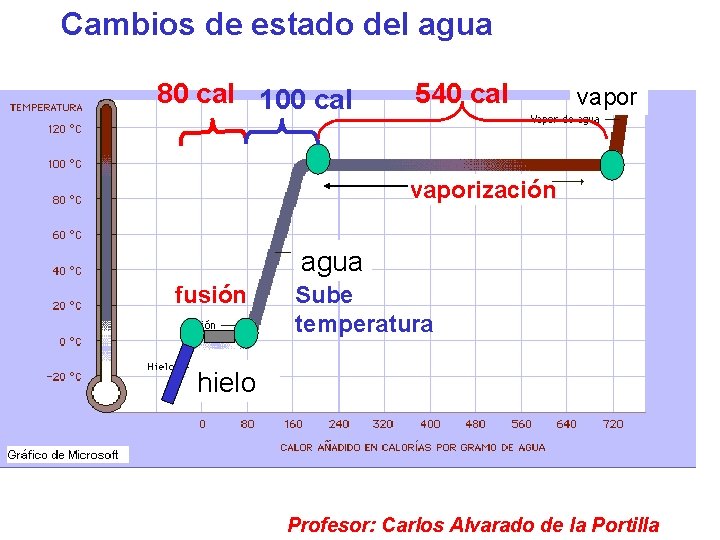 Cambios de estado del agua 80 cal 100 cal 540 cal vaporización agua fusión