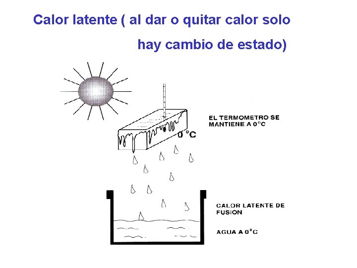 Calor latente ( al dar o quitar calor solo hay cambio de estado) 