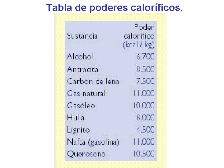 Tabla de poderes caloríficos. 