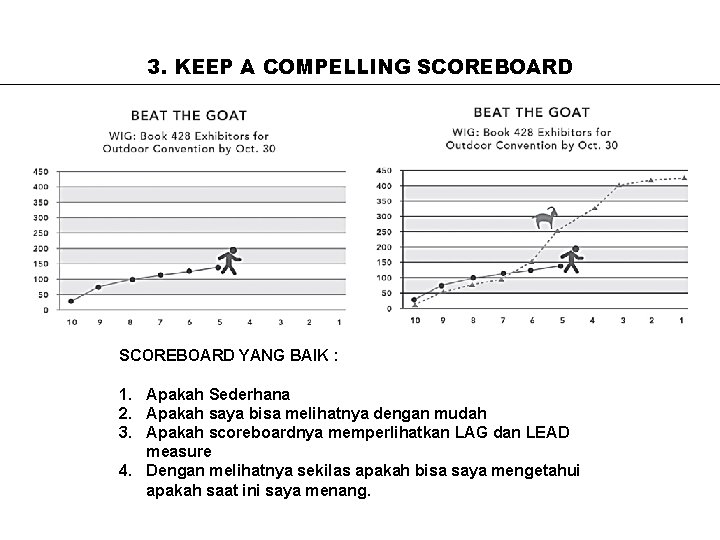 3. KEEP A COMPELLING SCOREBOARD YANG BAIK : 1. Apakah Sederhana 2. Apakah saya