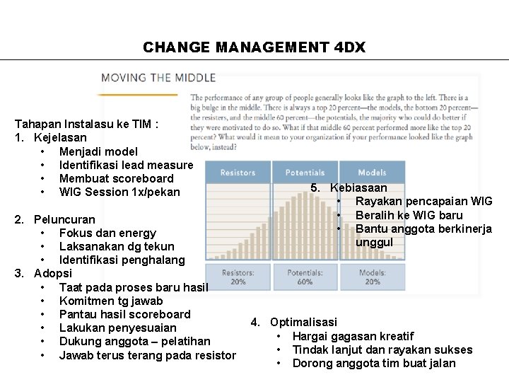 CHANGE MANAGEMENT 4 DX Tahapan Instalasu ke TIM : 1. Kejelasan • Menjadi model