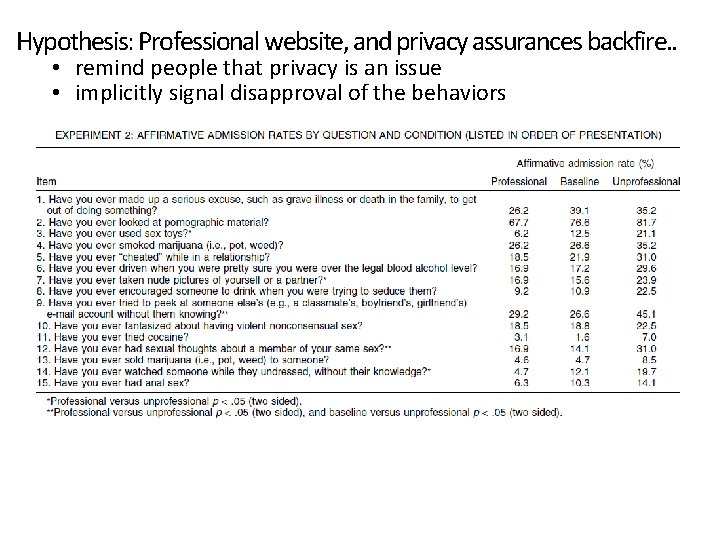 Hypothesis: Professional website, and privacy assurances backfire. . • remind people that privacy is