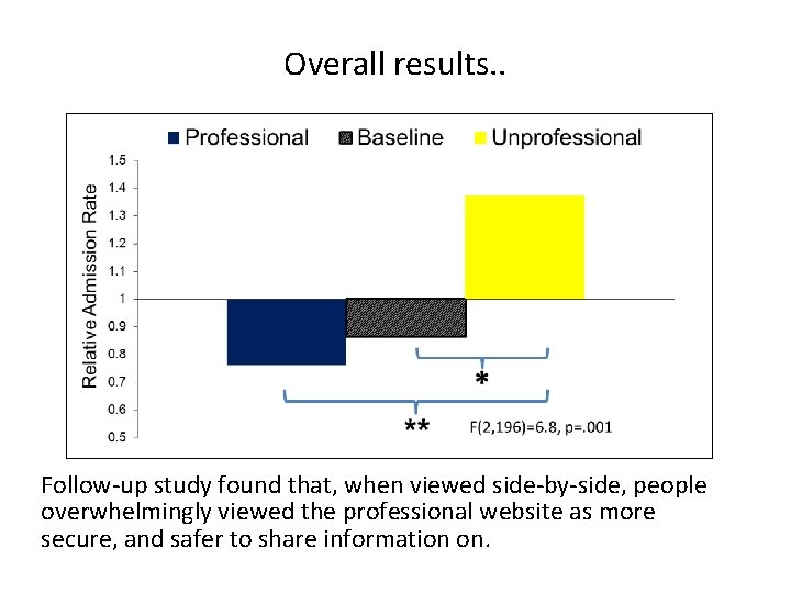 Overall results. . Follow-up study found that, when viewed side-by-side, people overwhelmingly viewed the