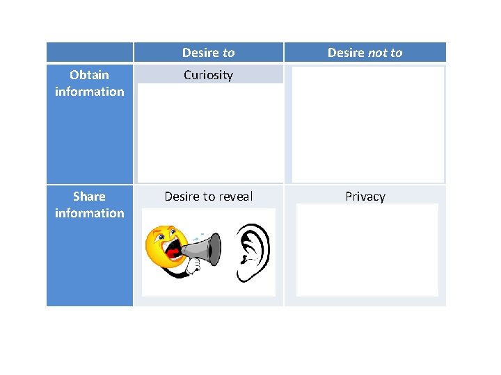 Desire to Desire not to Obtain information Curiosity Information avoidance Share information Desire to