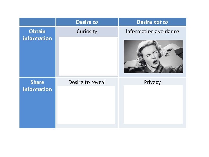 Desire to Desire not to Obtain information Curiosity Information avoidance Share information Desire to