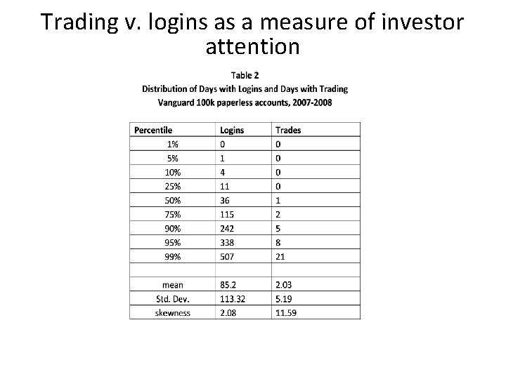 Trading v. logins as a measure of investor attention 