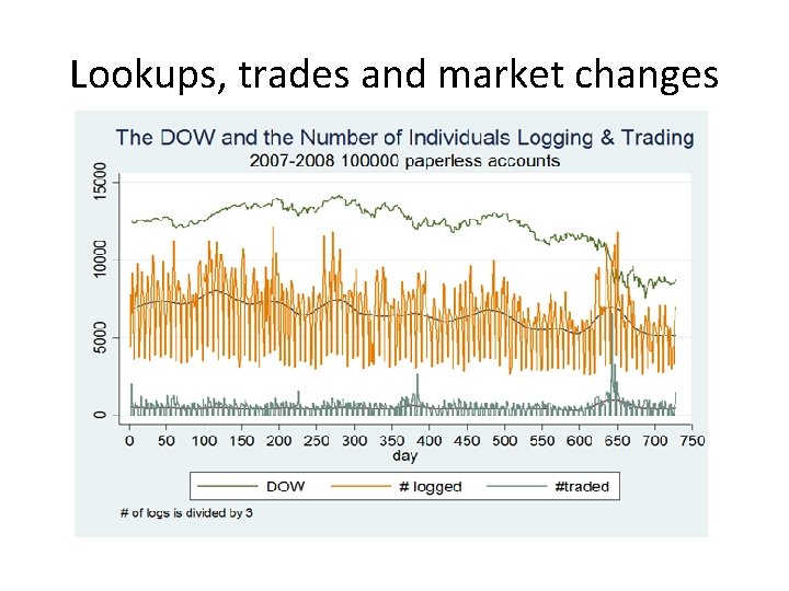 Lookups, trades and market changes 