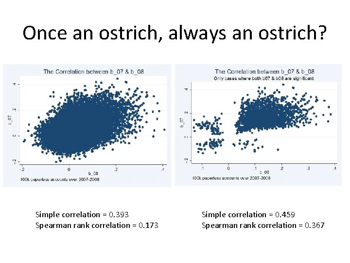 Once an ostrich, always an ostrich? Simple correlation = 0. 393 Spearman rank correlation