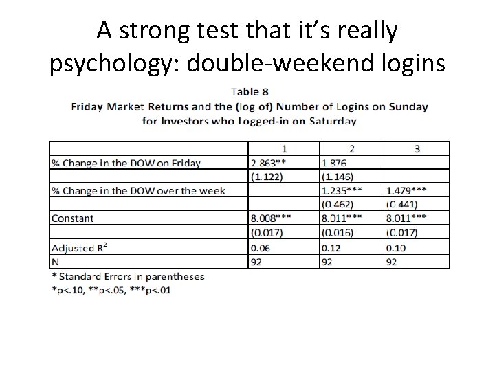 A strong test that it’s really psychology: double-weekend logins 