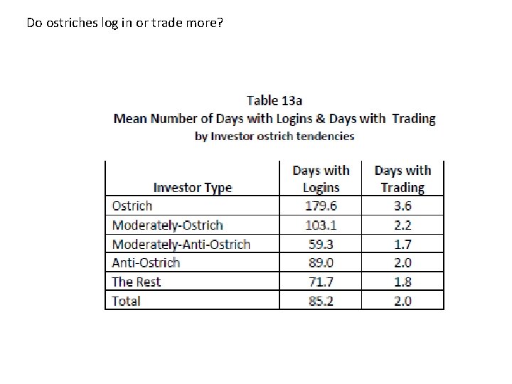 Do ostriches log in or trade more? 