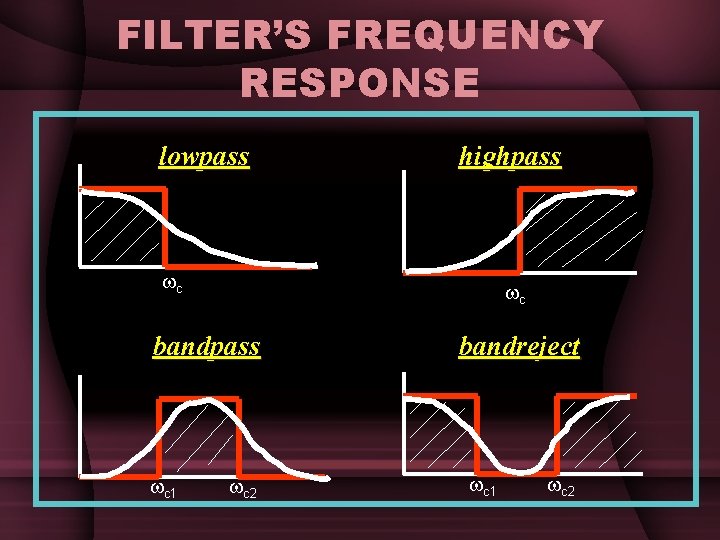 FILTER’S FREQUENCY RESPONSE lowpass highpass c c bandpass c 1 c 2 bandreject c FILTER’S FREQUENCY RESPONSE lowpass highpass c c bandpass c 1 c 2 bandreject c