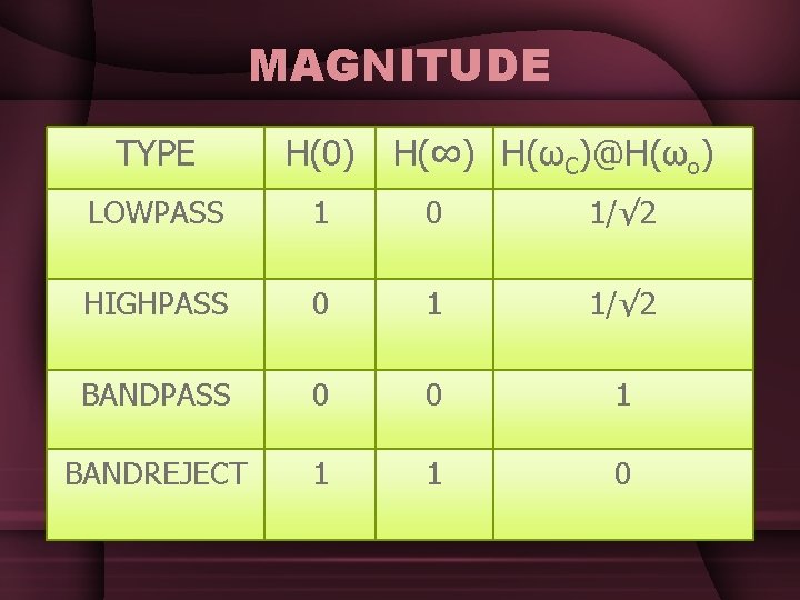 MAGNITUDE TYPE H(0) H(∞) H(ωC)@H(ωo) LOWPASS 1 0 1/√ 2 HIGHPASS 0 1 1/√ MAGNITUDE TYPE H(0) H(∞) H(ωC)@H(ωo) LOWPASS 1 0 1/√ 2 HIGHPASS 0 1 1/√