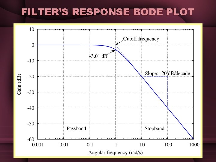 FILTER’S RESPONSE BODE PLOT FILTER’S RESPONSE BODE PLOT