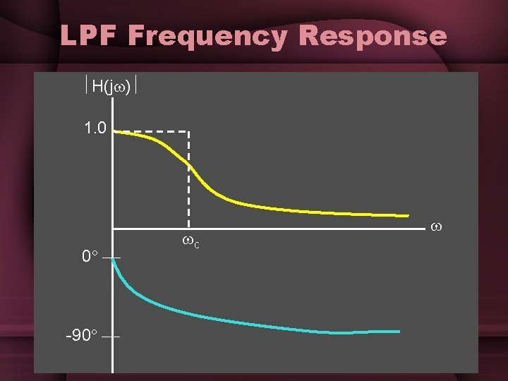 LPF Frequency Response H(j ) 1. 0 0 -90 c LPF Frequency Response H(j ) 1. 0 0 -90 c