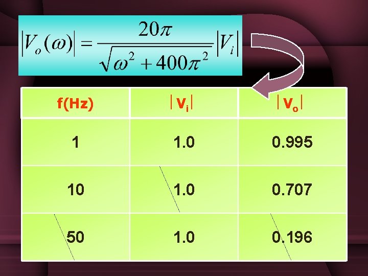 f(Hz) Vi Vo 1 1. 0 0. 995 10 1. 0 0. 707 50 f(Hz) Vi Vo 1 1. 0 0. 995 10 1. 0 0. 707 50