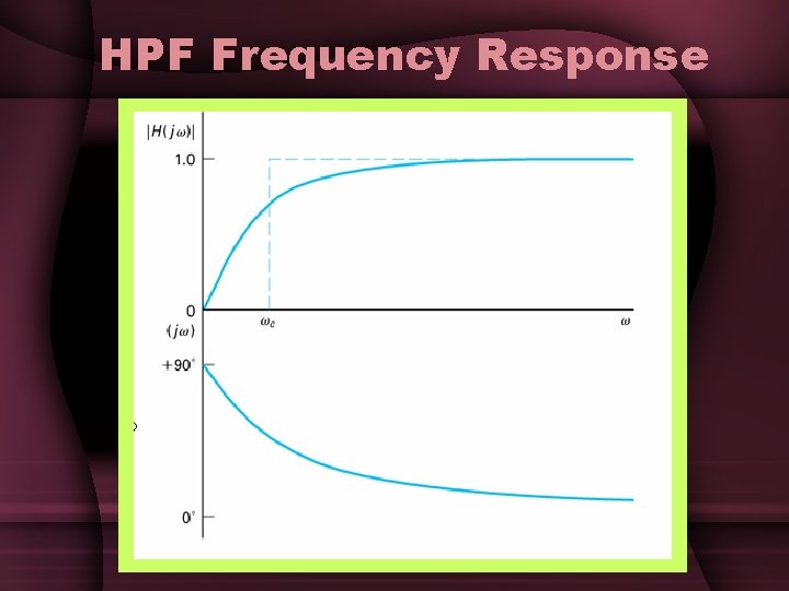 HPF Frequency Response HPF Frequency Response
