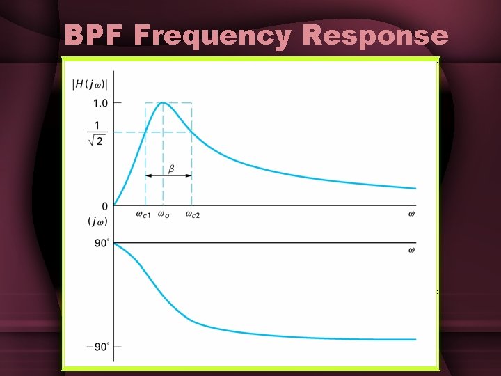 BPF Frequency Response BPF Frequency Response